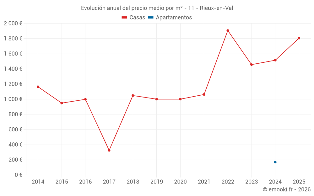 Evolución anual del precio medio por m² - 11 - Rieux-en-Val