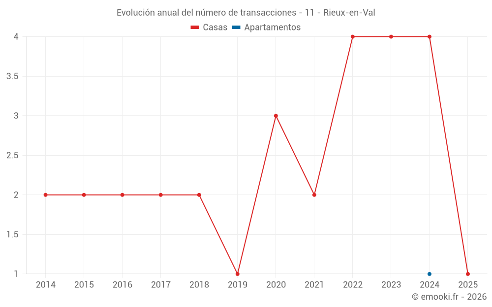 Evolución anual del número de transacciones - 11 - Rieux-en-Val