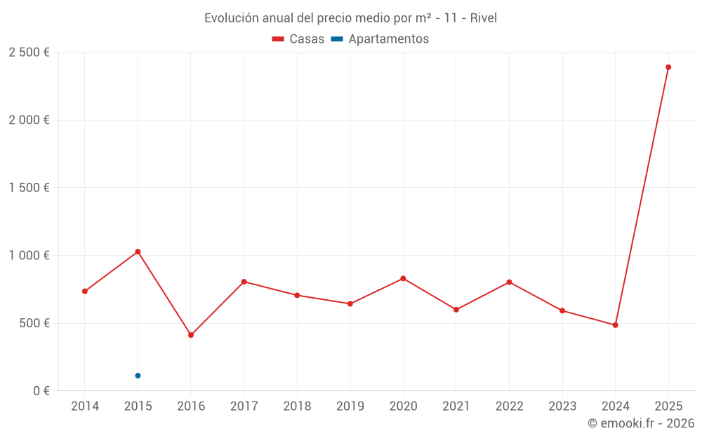 Evolución anual del precio medio por m² - 11 - Rivel
