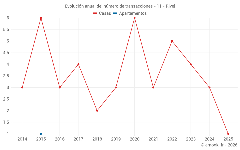 Evolución anual del número de transacciones - 11 - Rivel