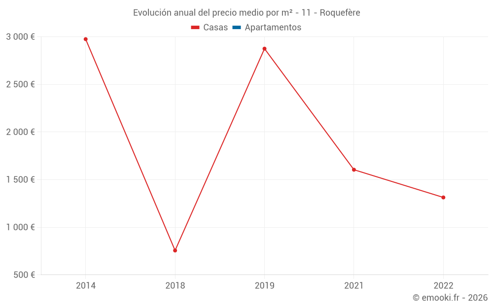 Evolución anual del precio medio por m² - 11 - Roquefère