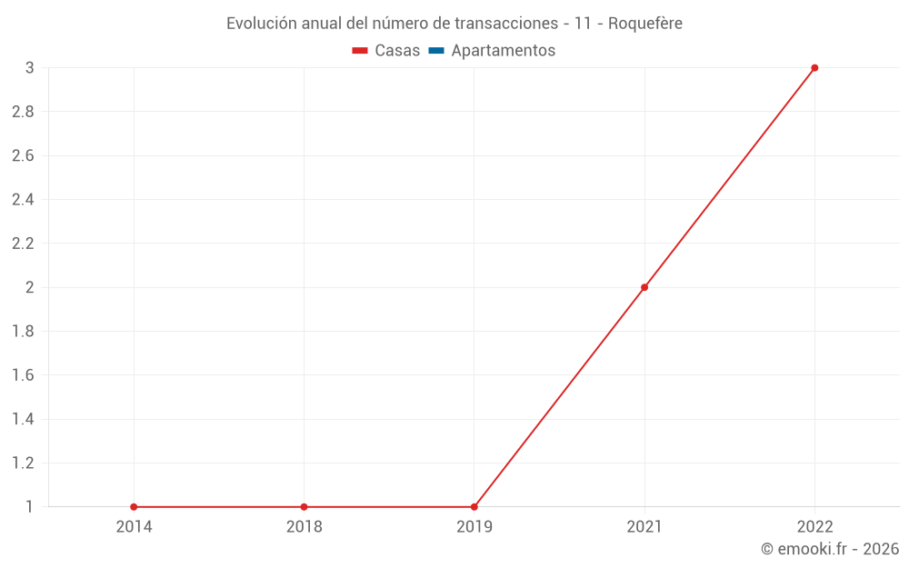 Evolución anual del número de transacciones - 11 - Roquefère