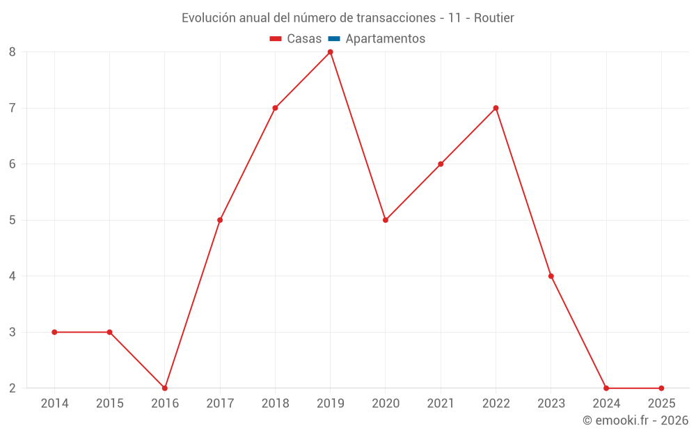 Evolución anual del número de transacciones - 11 - Routier