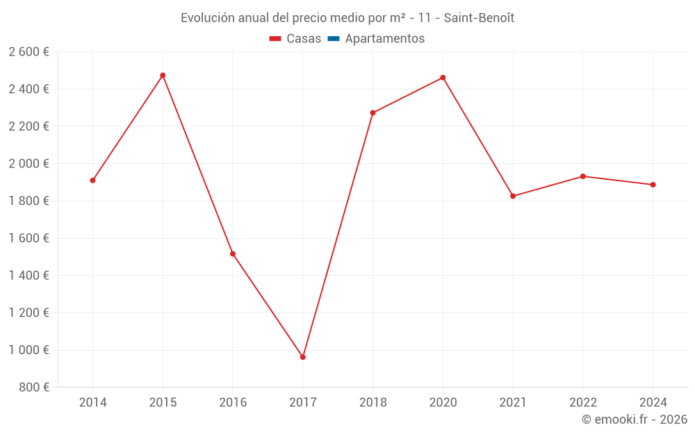 Evolución anual del precio medio por m² - 11 - Saint-Benoît