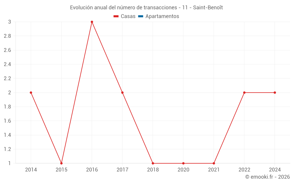 Evolución anual del número de transacciones - 11 - Saint-Benoît