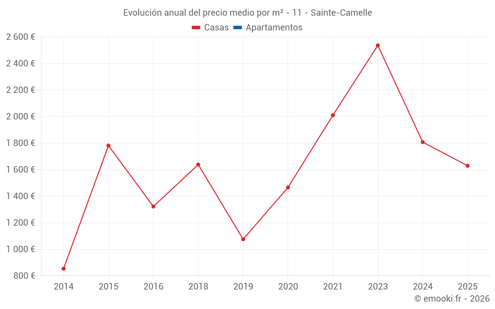 Evolución anual del precio medio por m² - 11 - Sainte-Camelle
