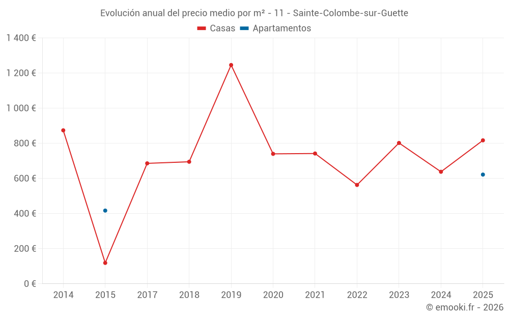 Evolución anual del precio medio por m² - 11 - Sainte-Colombe-sur-Guette