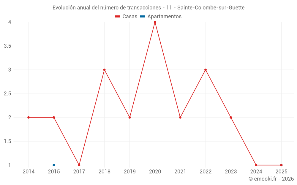 Evolución anual del número de transacciones - 11 - Sainte-Colombe-sur-Guette