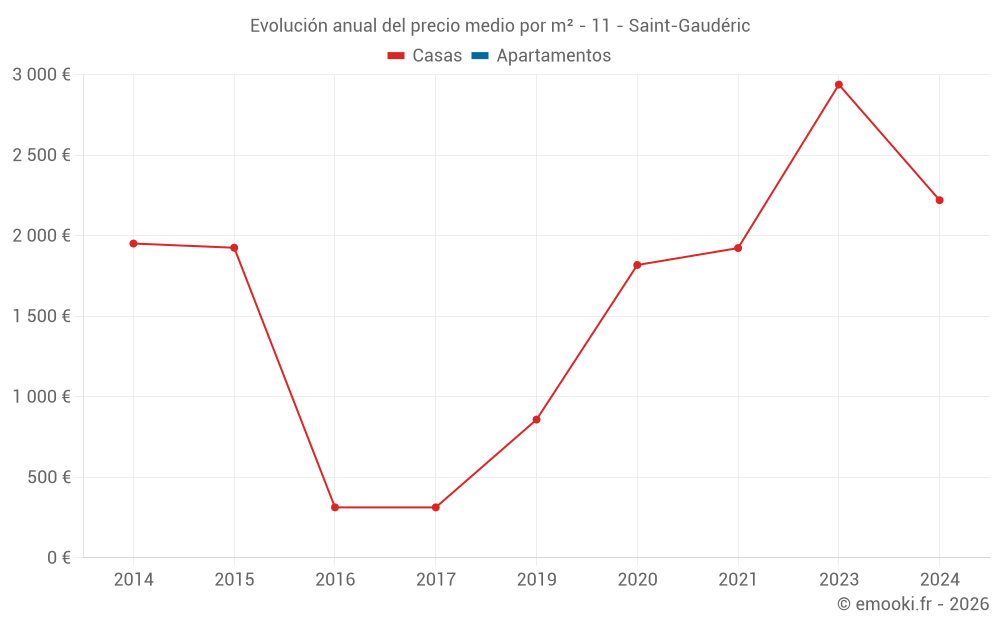 Evolución anual del precio medio por m² - 11 - Saint-Gaudéric