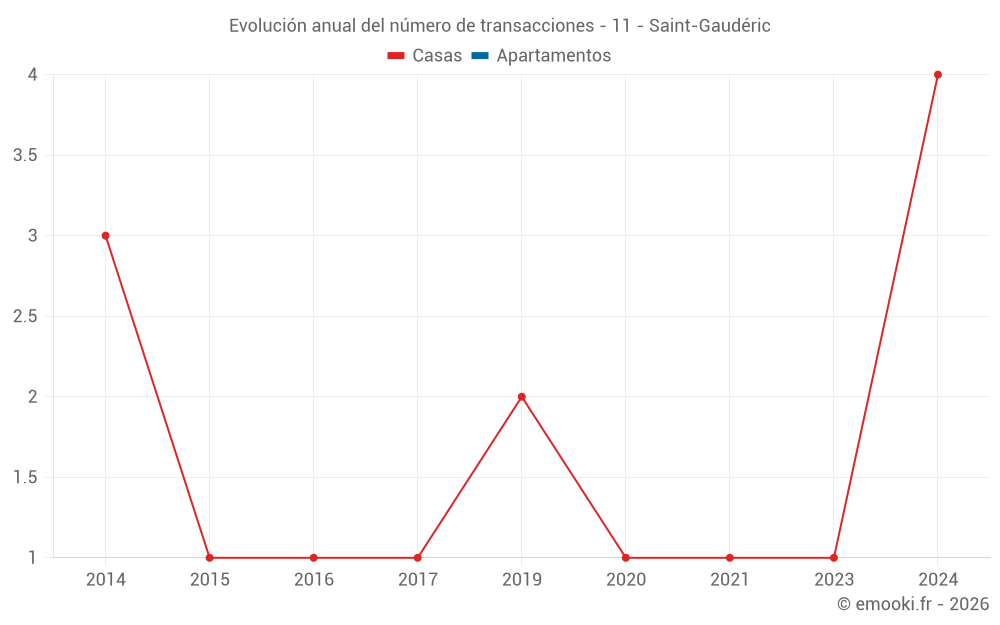 Evolución anual del número de transacciones - 11 - Saint-Gaudéric