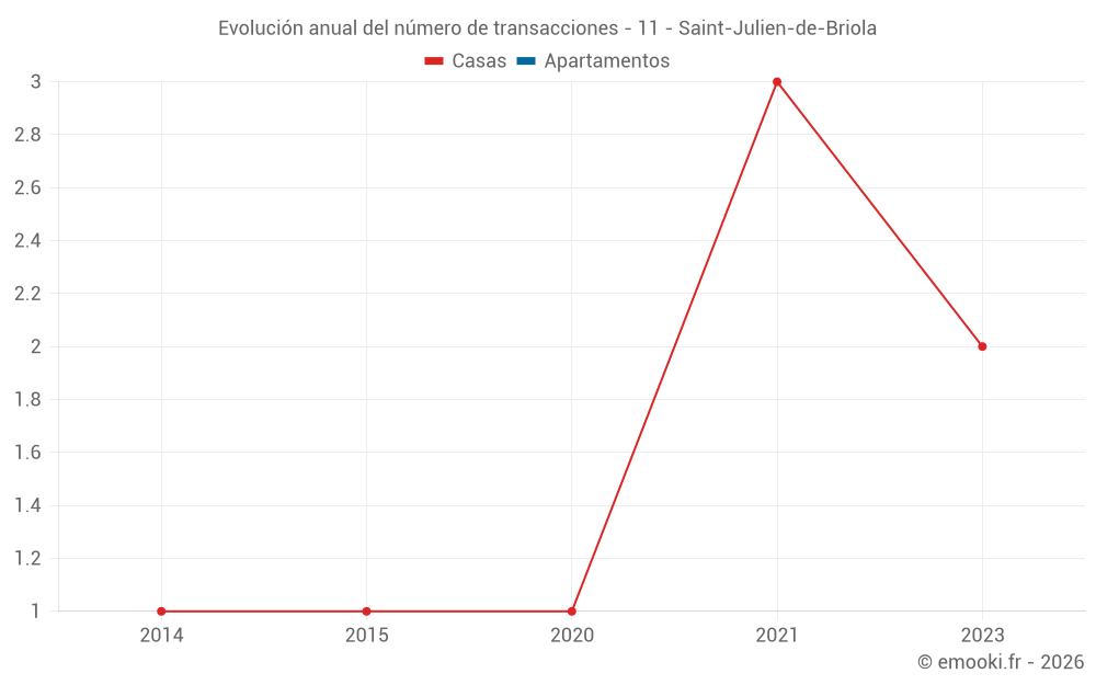 Evolución anual del número de transacciones - 11 - Saint-Julien-de-Briola