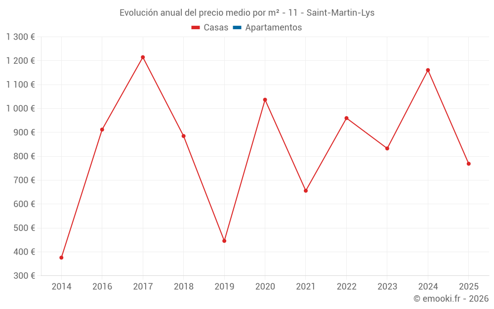 Evolución anual del precio medio por m² - 11 - Saint-Martin-Lys