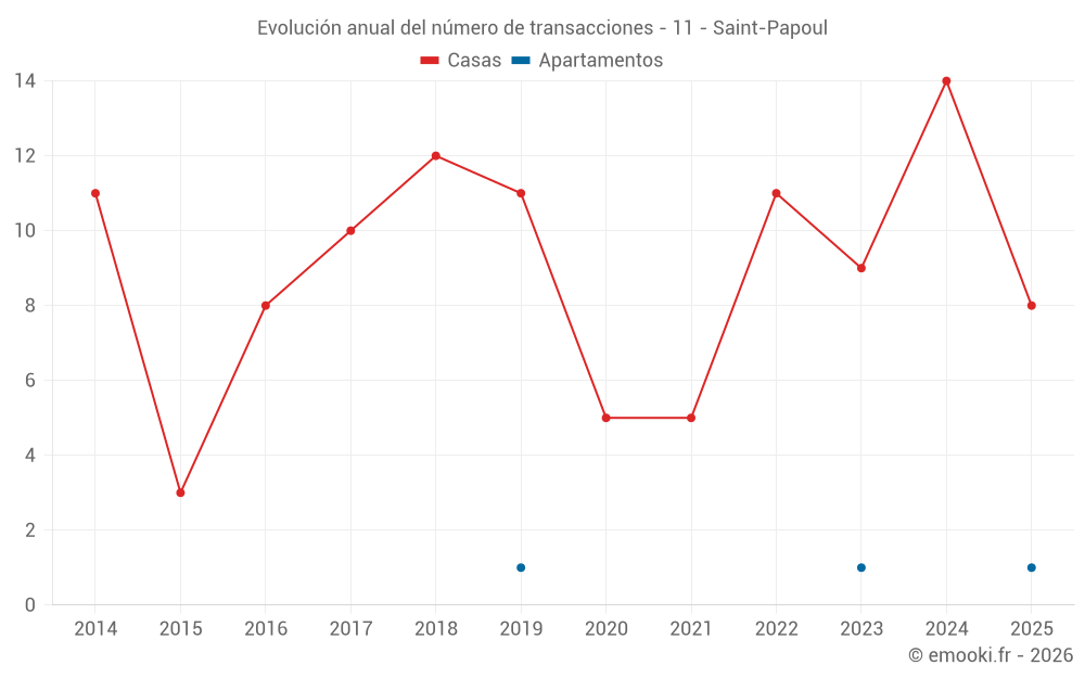 Evolución anual del número de transacciones - 11 - Saint-Papoul