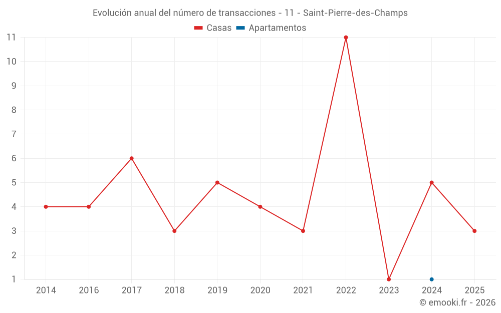 Evolución anual del número de transacciones - 11 - Saint-Pierre-des-Champs