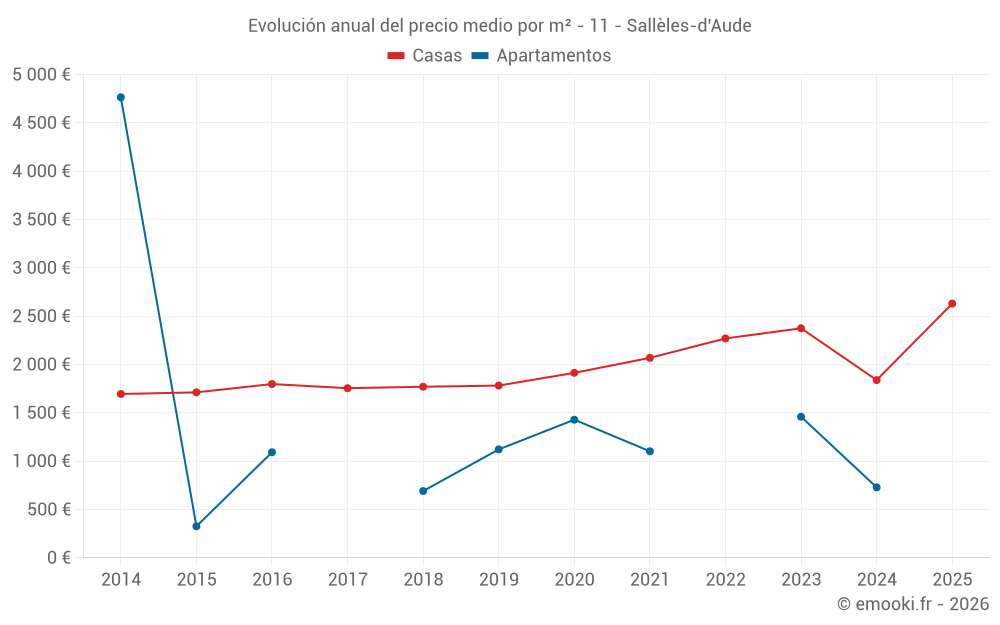 Evolución anual del precio medio por m² - 11 - Sallèles-d'Aude