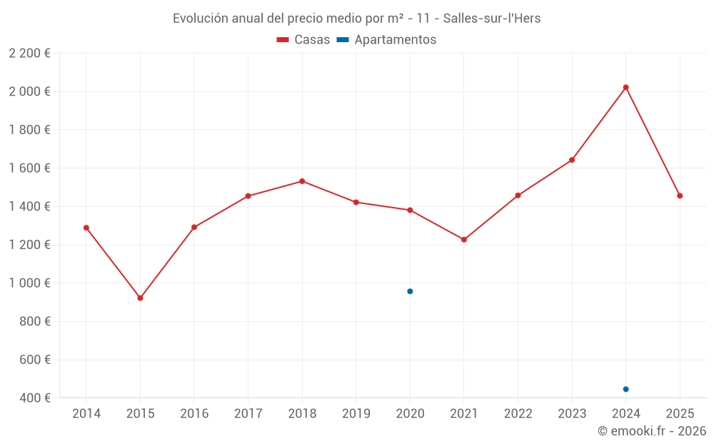 Evolución anual del precio medio por m² - 11 - Salles-sur-l'Hers