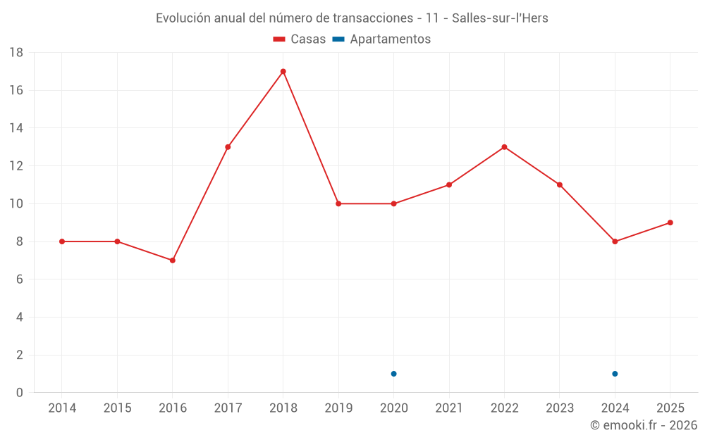 Evolución anual del número de transacciones - 11 - Salles-sur-l'Hers