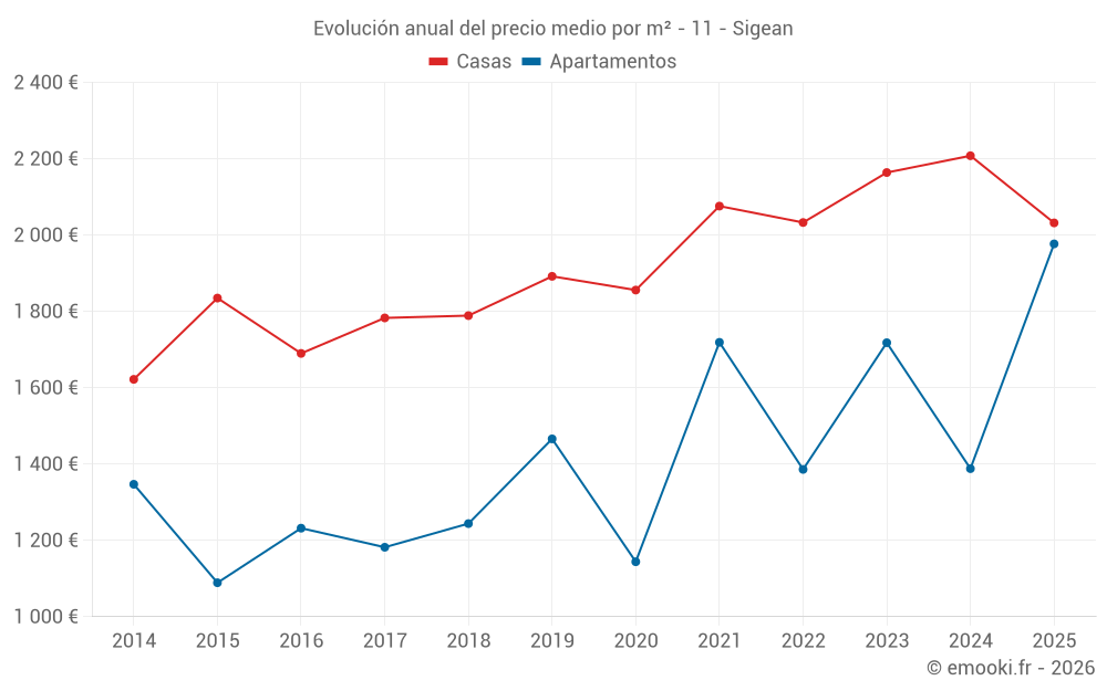 Evolución anual del precio medio por m² - 11 - Sigean