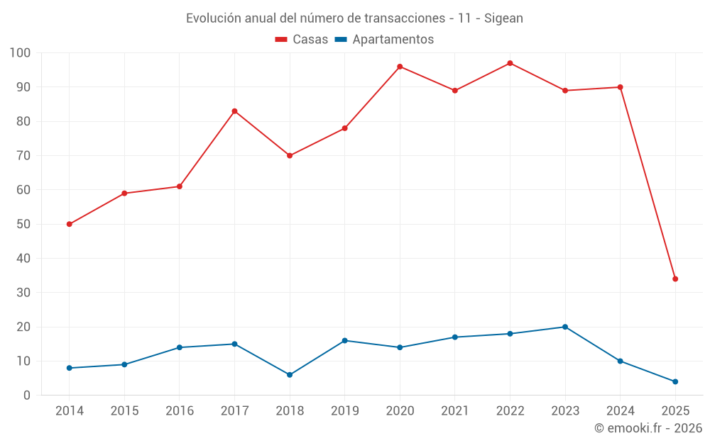 Evolución anual del número de transacciones - 11 - Sigean