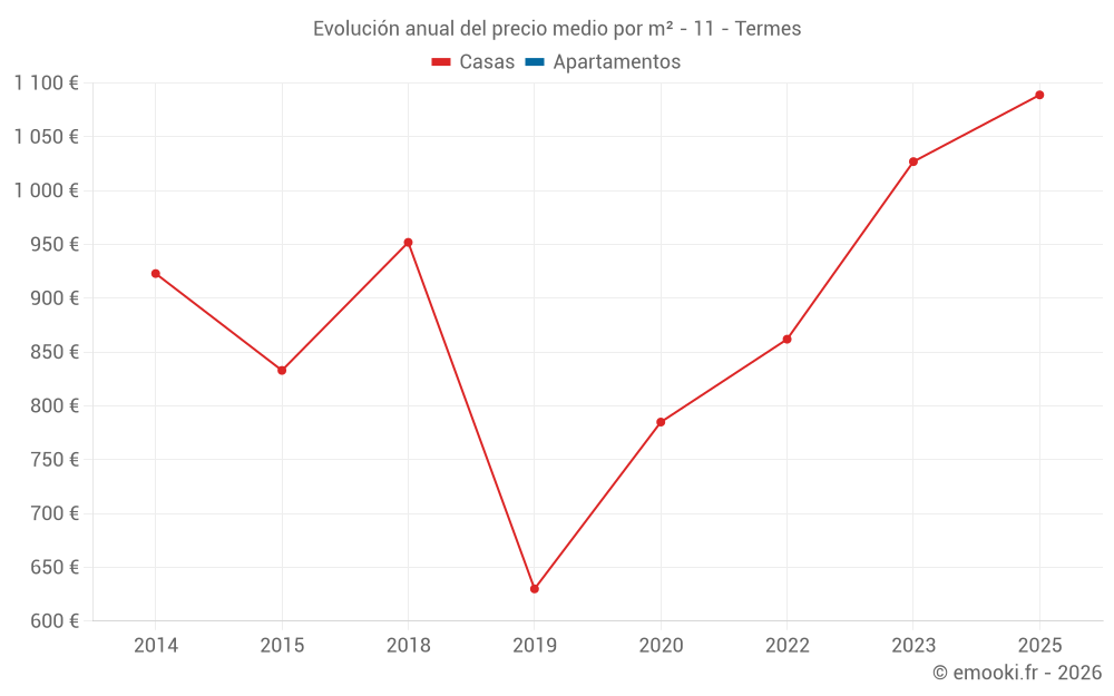 Evolución anual del precio medio por m² - 11 - Termes