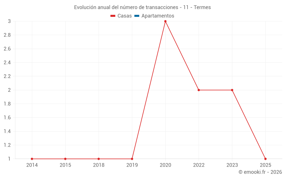 Evolución anual del número de transacciones - 11 - Termes