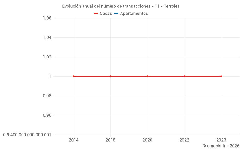 Evolución anual del número de transacciones - 11 - Terroles