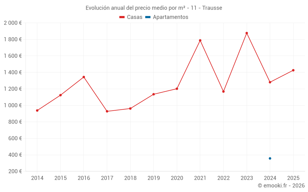 Evolución anual del precio medio por m² - 11 - Trausse