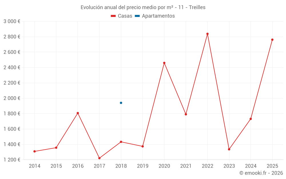 Evolución anual del precio medio por m² - 11 - Treilles
