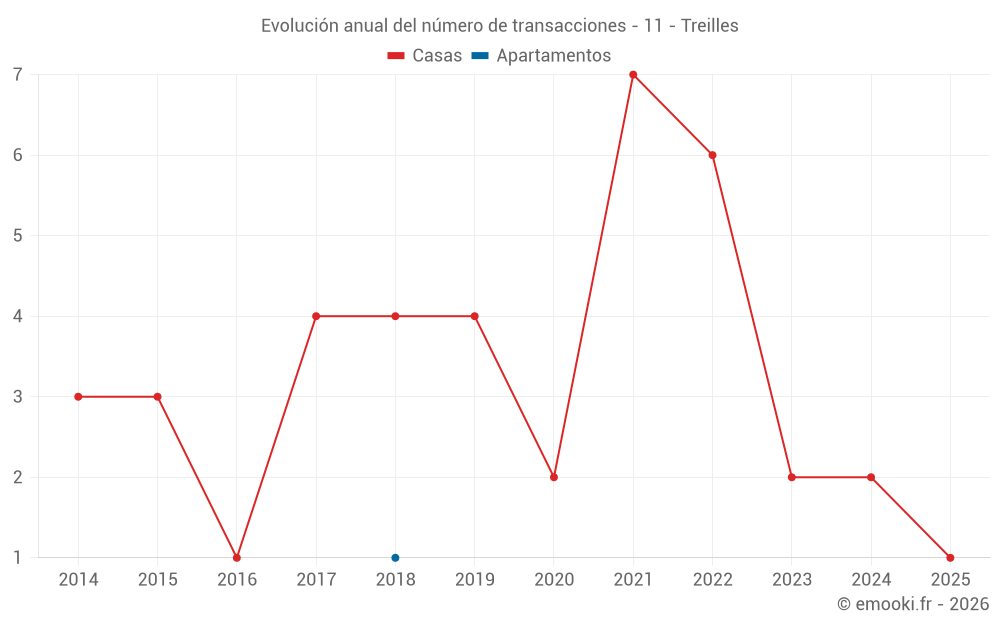 Evolución anual del número de transacciones - 11 - Treilles