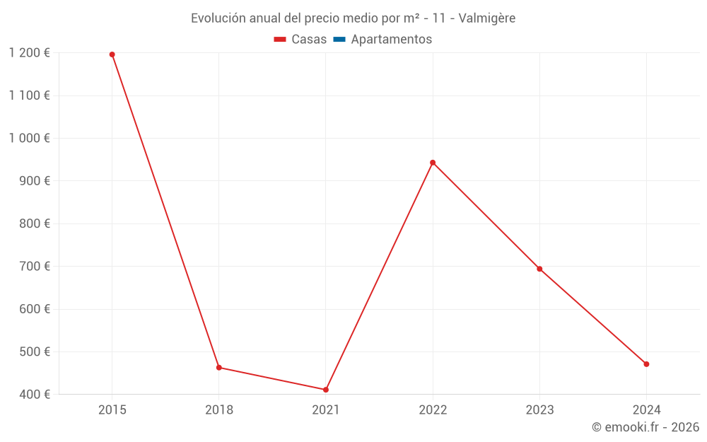 Evolución anual del precio medio por m² - 11 - Valmigère