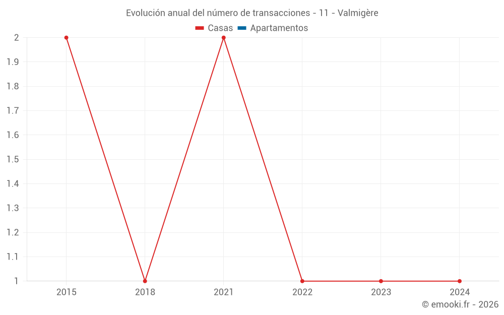 Evolución anual del número de transacciones - 11 - Valmigère