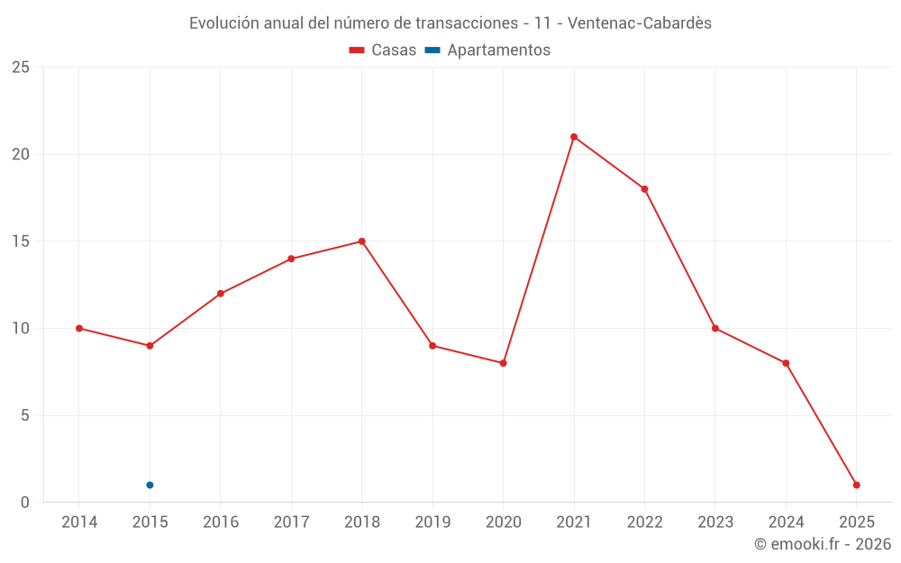 Evolución anual del número de transacciones - 11 - Ventenac-Cabardès