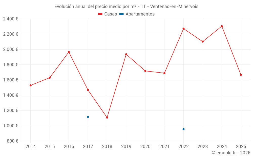 Evolución anual del precio medio por m² - 11 - Ventenac-en-Minervois