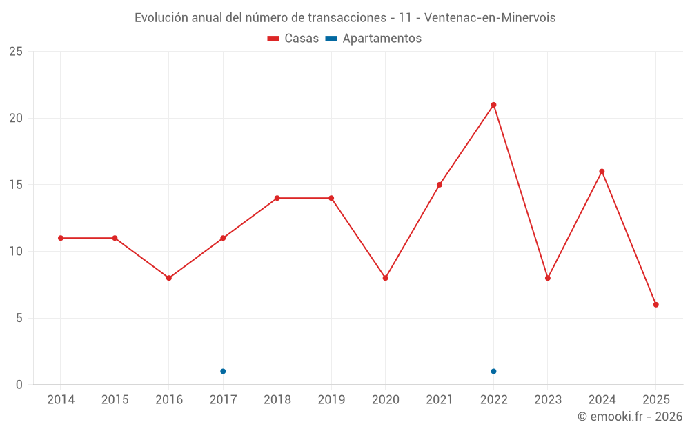 Evolución anual del número de transacciones - 11 - Ventenac-en-Minervois