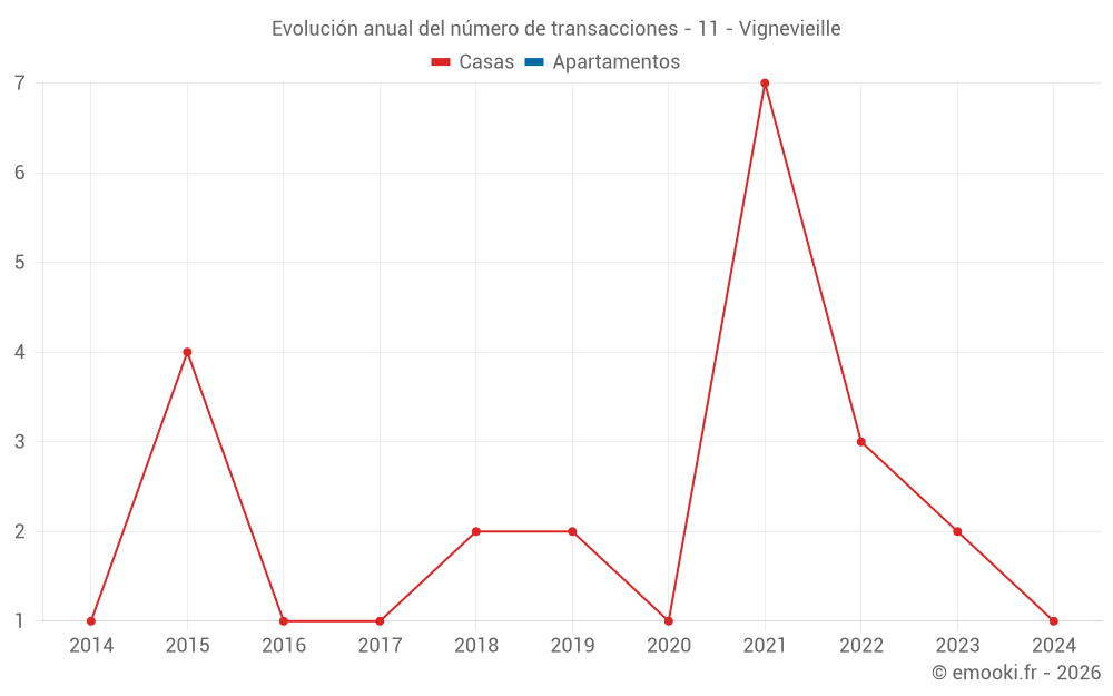 Evolución anual del número de transacciones - 11 - Vignevieille