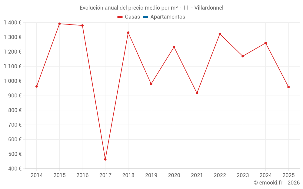 Evolución anual del precio medio por m² - 11 - Villardonnel