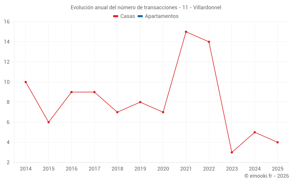 Evolución anual del número de transacciones - 11 - Villardonnel
