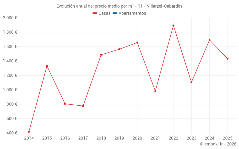 Evolución anual del precio medio por m² - 11 - Villarzel-Cabardès