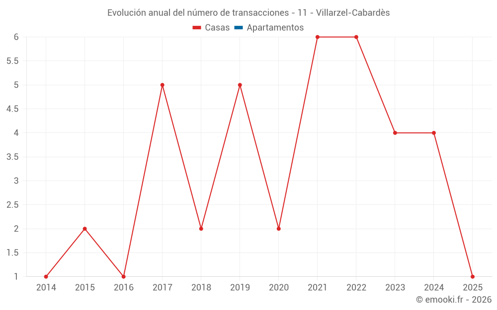 Evolución anual del número de transacciones - 11 - Villarzel-Cabardès