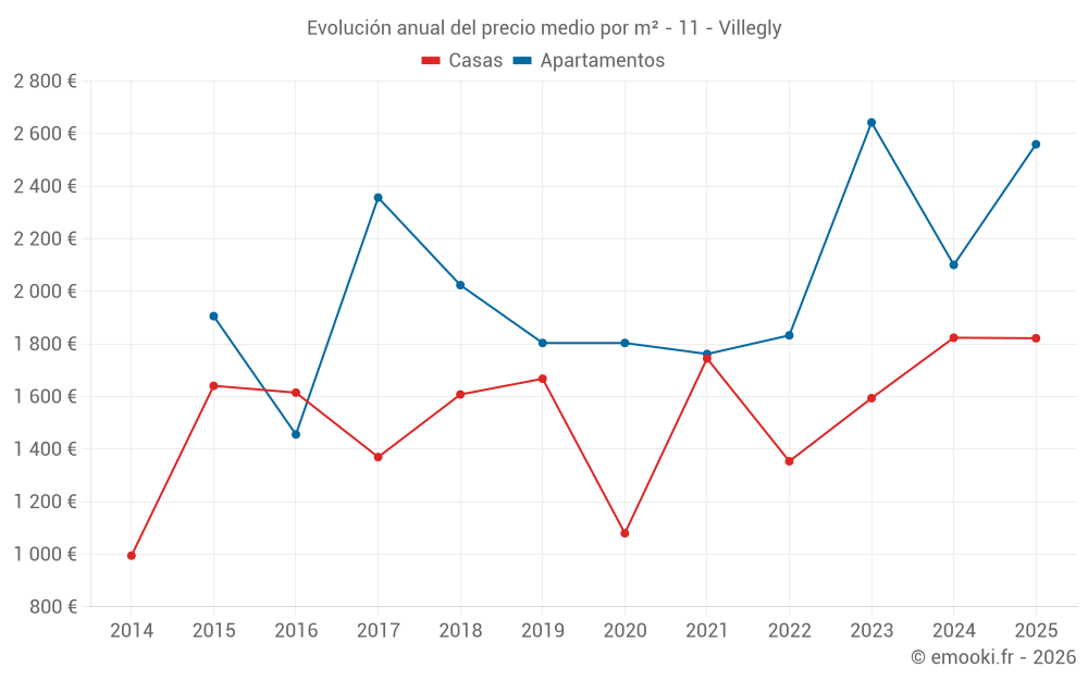 Evolución anual del precio medio por m² - 11 - Villegly