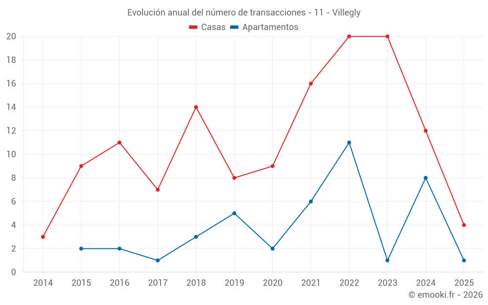 Evolución anual del número de transacciones - 11 - Villegly