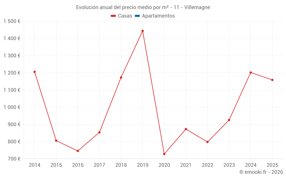 Evolución anual del precio medio por m² - 11 - Villemagne