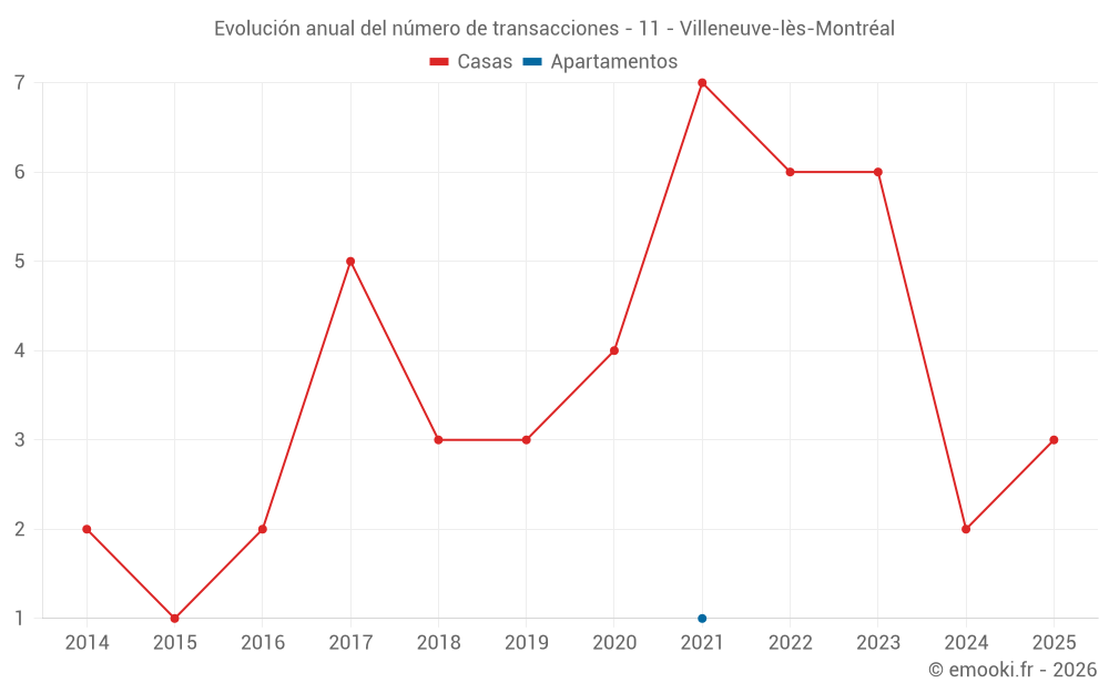 Evolución anual del número de transacciones - 11 - Villeneuve-lès-Montréal
