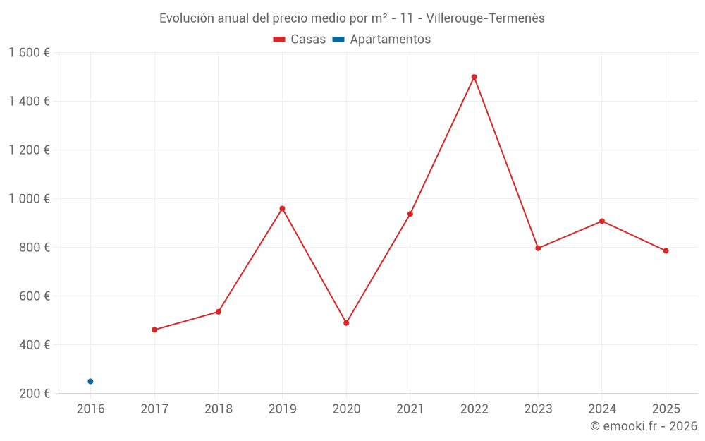 Evolución anual del precio medio por m² - 11 - Villerouge-Termenès