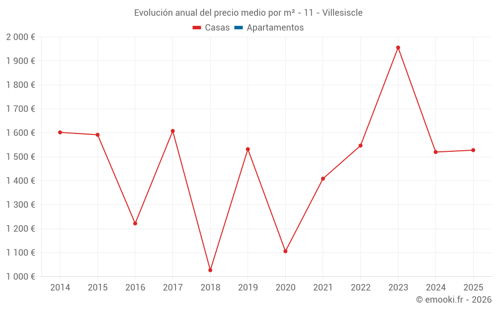 Evolución anual del precio medio por m² - 11 - Villesiscle