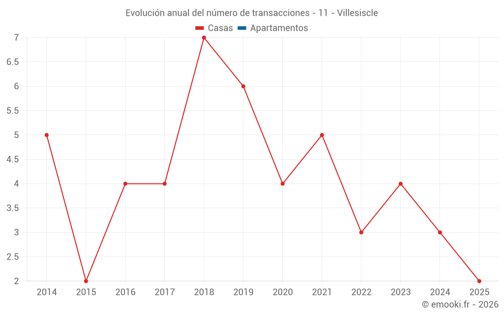 Evolución anual del número de transacciones - 11 - Villesiscle