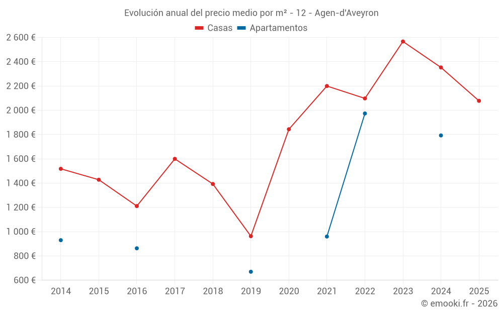 Evolución anual del precio medio por m² - 12 - Agen-d'Aveyron