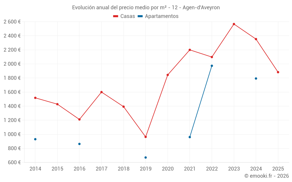 Evolución anual del precio medio por m² - 12 - Agen-d'Aveyron