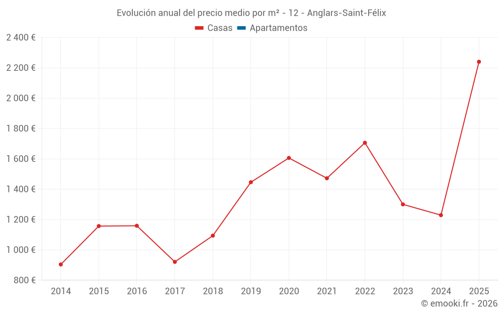 Evolución anual del precio medio por m² - 12 - Anglars-Saint-Félix