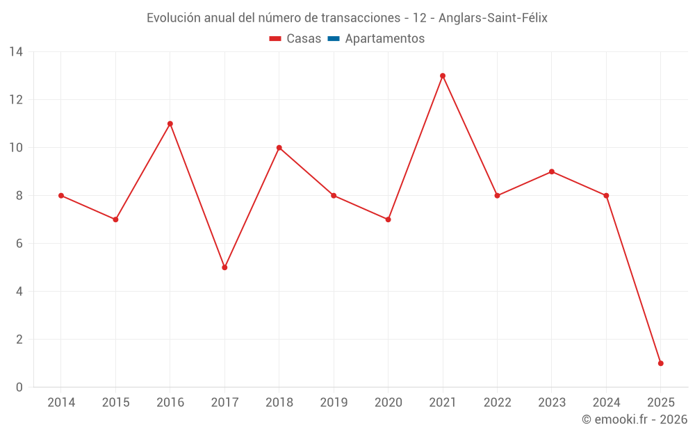 Evolución anual del número de transacciones - 12 - Anglars-Saint-Félix